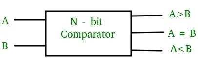 What is Magnitude Comparator (Digital Comparator) .